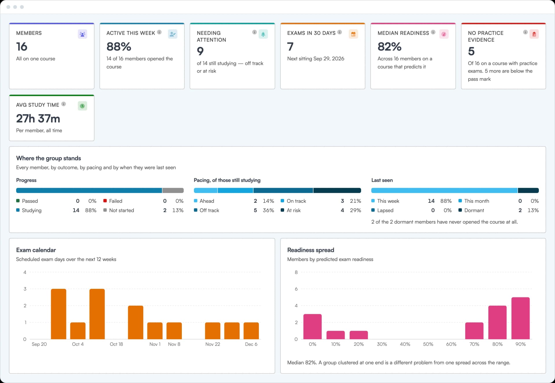 Screenshot of a group overview in Achievable: members active this week, members needing attention, median readiness, the group's progress and pacing, an exam calendar and a readiness spread chart