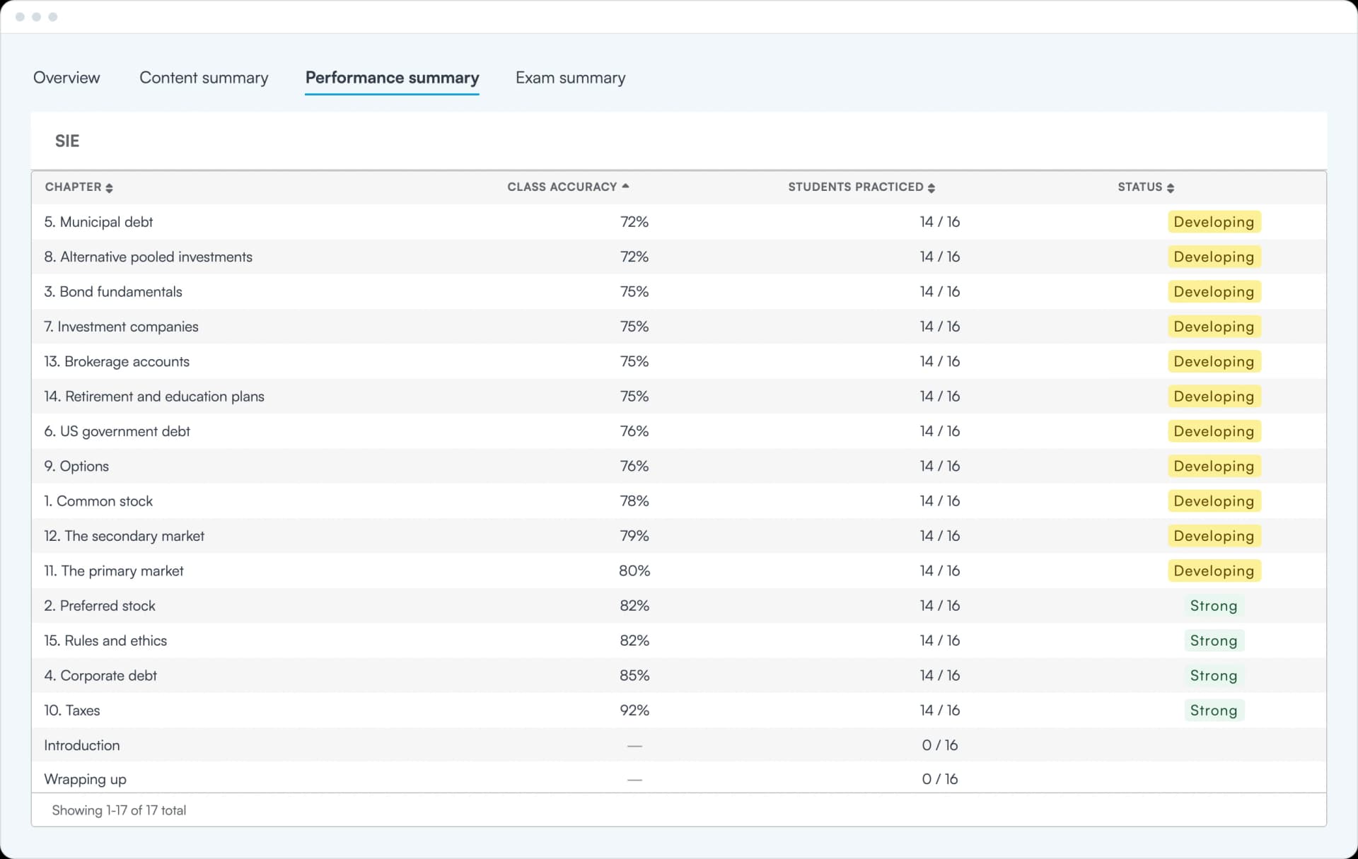 Screenshot of a group's performance summary in Achievable: each chapter's class accuracy, how many students practiced it, and whether it is developing or strong