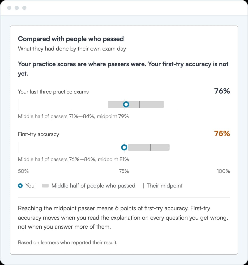 Screenshot of a learner's insights in Achievable comparing their practice scores and first-try accuracy with the middle half of people who passed