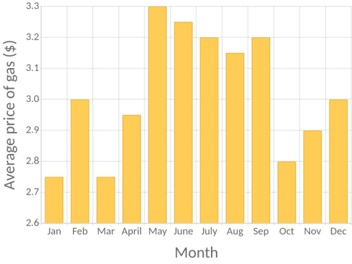 Average price of gas by month in 2022