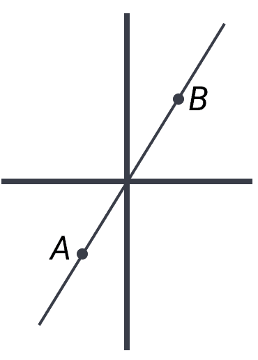 Graph of a line going through the origin with two points