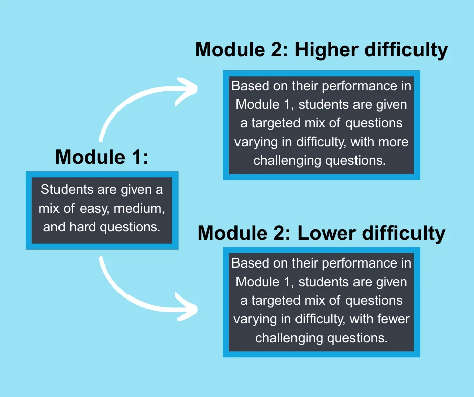 Everyone starts with Module 1, a mix of easy, medium, and hard questions. Performance on Module 1 determines whether Module 2 has higher difficulty (a targeted mix with more challenging questions) or lower difficulty (a targeted mix with fewer challenging questions).