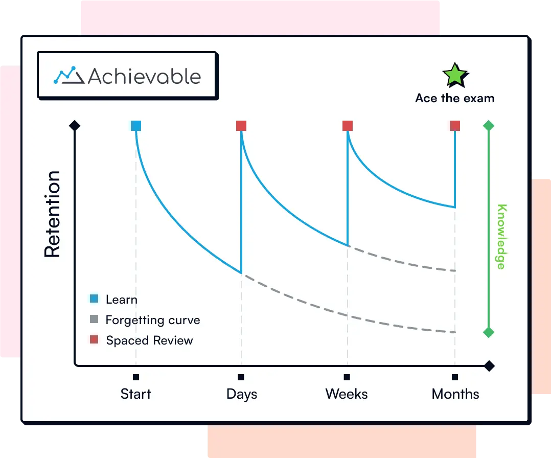 Screenshot of Achievable USMLE Step 1 memory progress