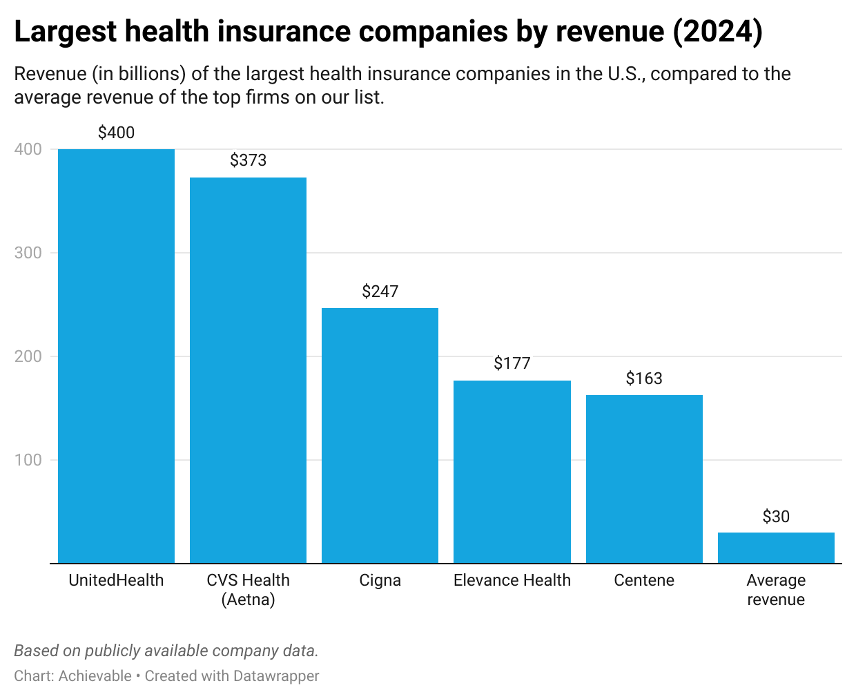 Largest health insurance companies by revenue 2024