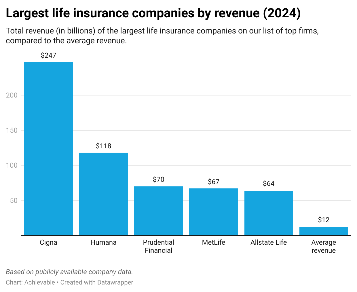Largest life insurance companies by revenue 2024