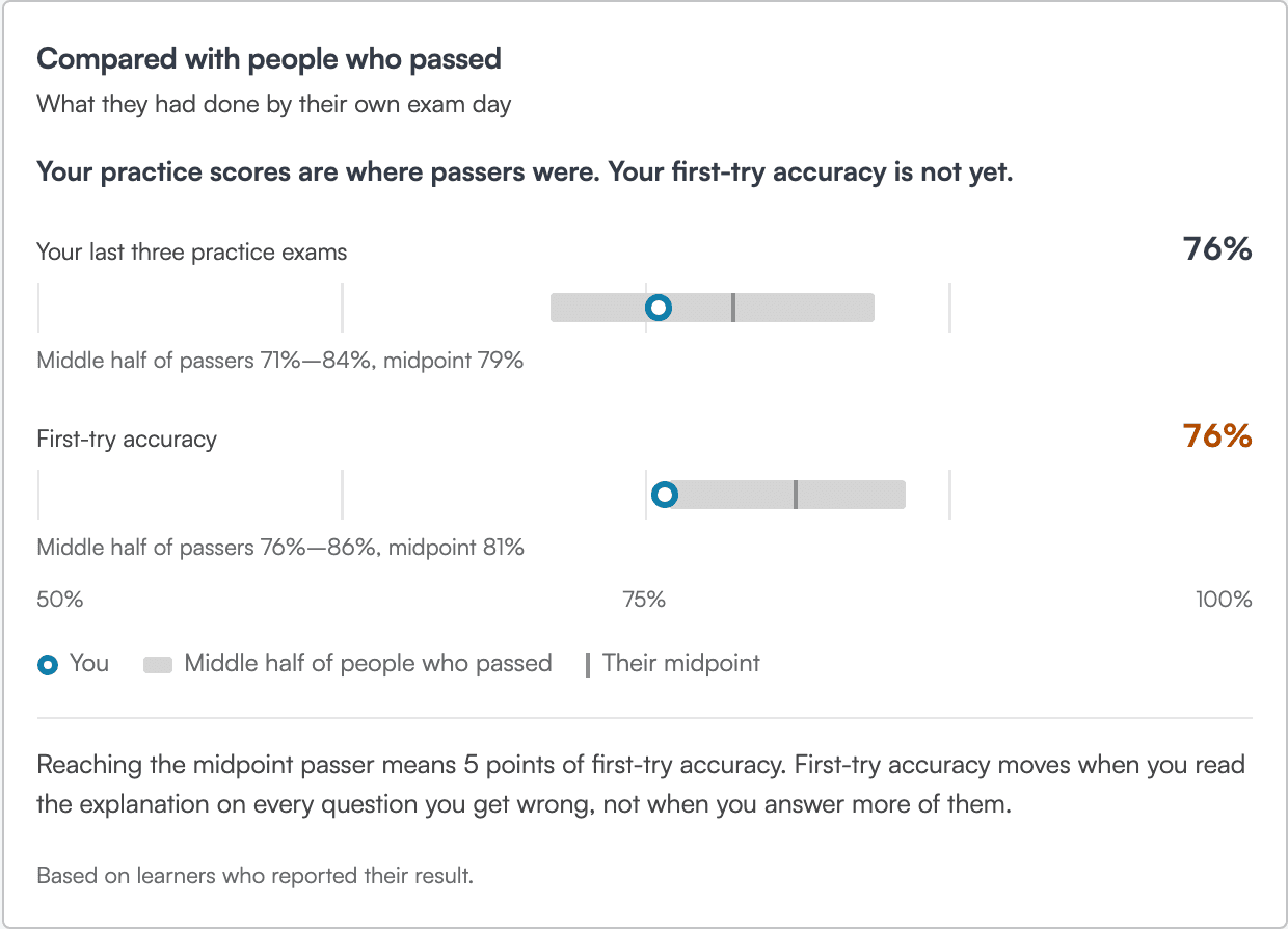 Insights card comparing the learner's practice exam scores and first-try accuracy with the middle half of people who passed
