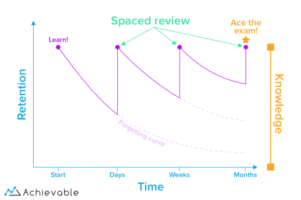 Graph of Achievable's spaced-repetition adapative learning technique